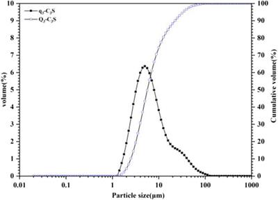 Growth mechanism of carbonated tricalcium silicate (C3S) under the high concentration of CO2: A novel research for CCUS wells